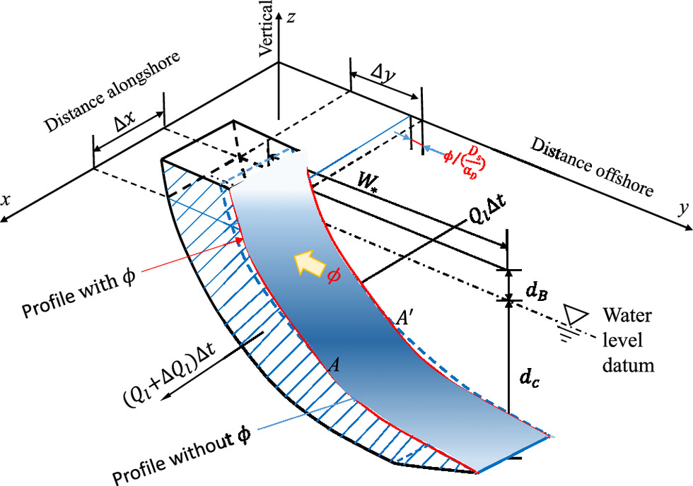 Cross-shore sediment transport processes