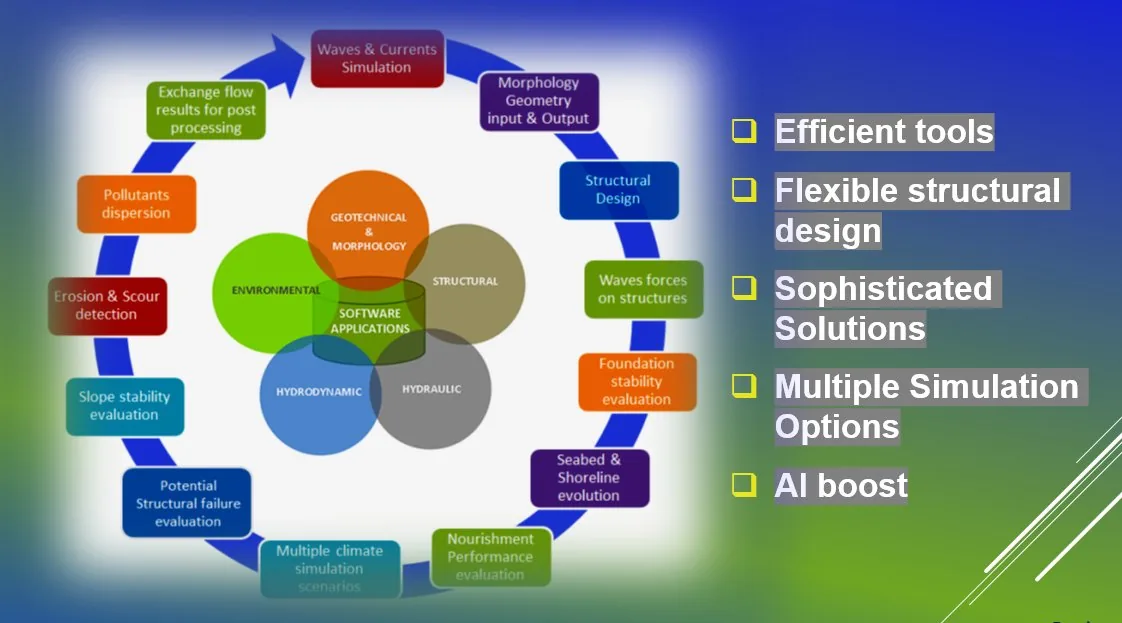 Scenario Modelling: Coupling IPCC Projections with Bruun Rule and Adaptation Costing