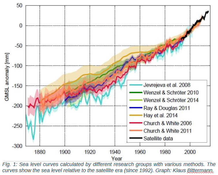 Sea level curves and storm surge return periods