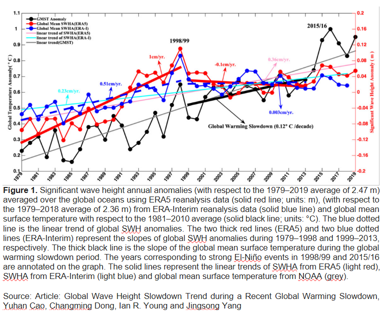 Significant wave height distribution from ERA5 reanalysis
